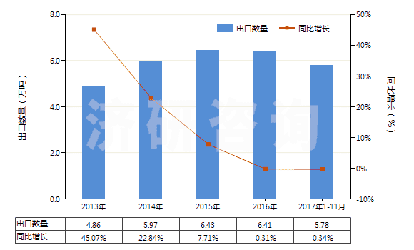 2013-2017年11月中國不飽和聚酯板,片,膜,箔及扁條(非泡沫料的,未用其他材料強(qiáng)化,層壓,支撐)(HS39206300)出口量及增速統(tǒng)計(jì)